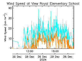 plot of weather data