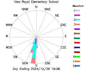 plot of weather data