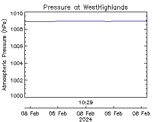 plot of weather data