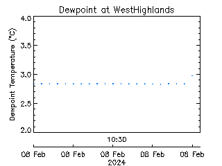 plot of weather data