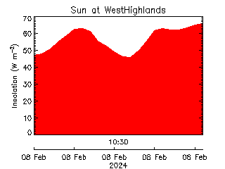 plot of weather data