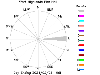 plot of weather data