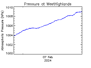 plot of weather data