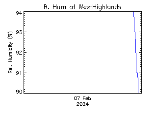 plot of weather data