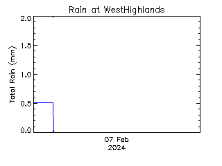 plot of weather data