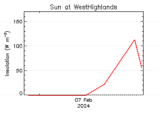 plot of weather data