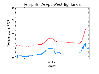 plot of weather data