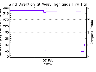 plot of weather data