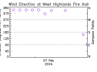 plot of weather data