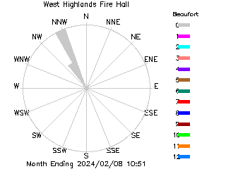 plot of weather data