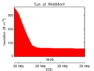 plot of weather data