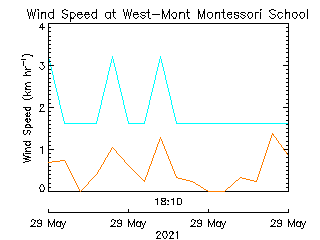 plot of weather data