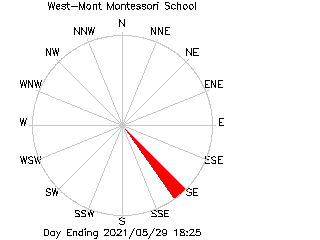 plot of weather data