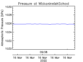 plot of weather data