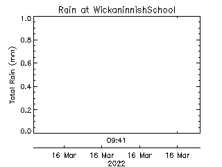 plot of weather data