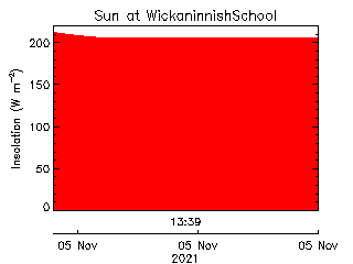 plot of weather data