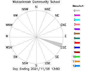 plot of weather data