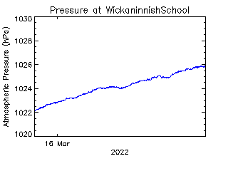 plot of weather data