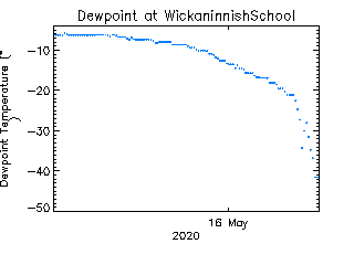 plot of weather data