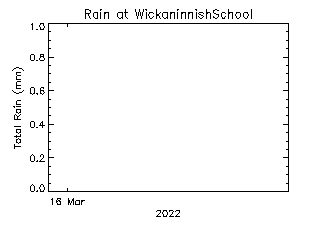 plot of weather data