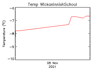 plot of weather data