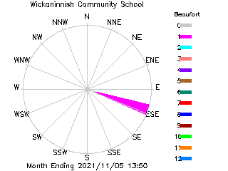 plot of weather data