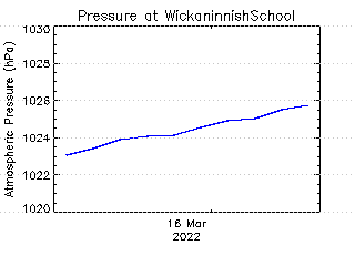 plot of weather data