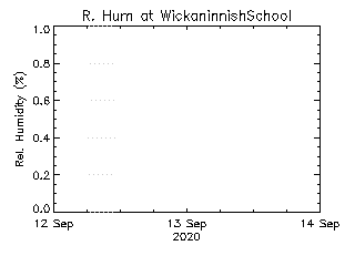 plot of weather data