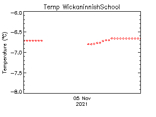 plot of weather data