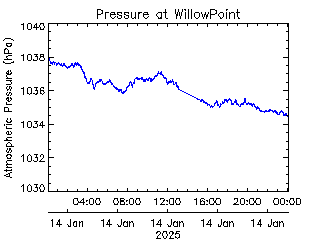 plot of weather data