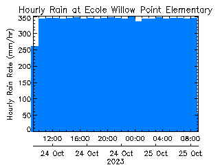 plot of weather data