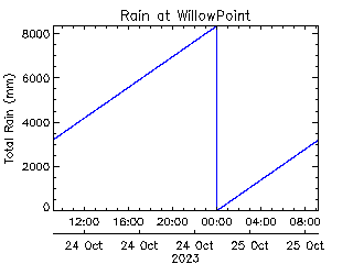 plot of weather data