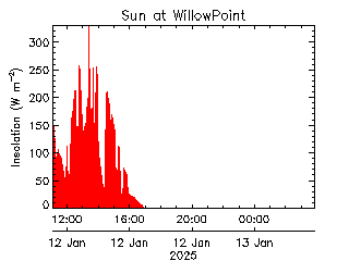 plot of weather data