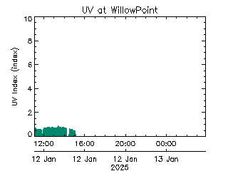 plot of weather data