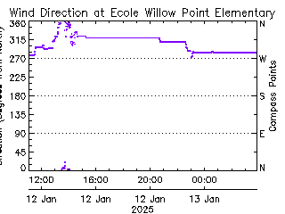 plot of weather data