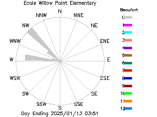 plot of weather data