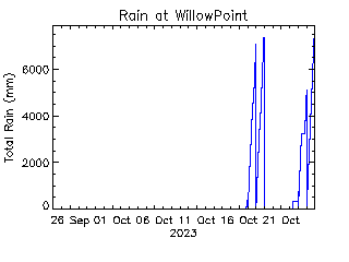 plot of weather data