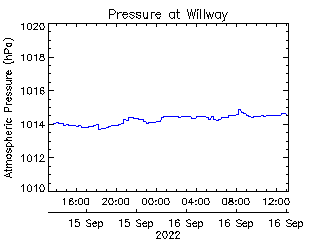 plot of weather data