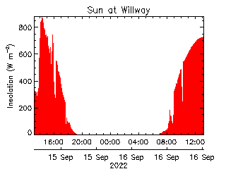 plot of weather data