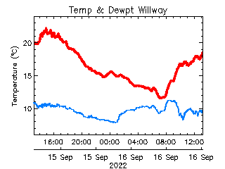 plot of weather data