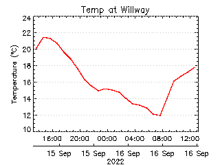 plot of weather data