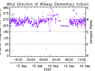 plot of weather data