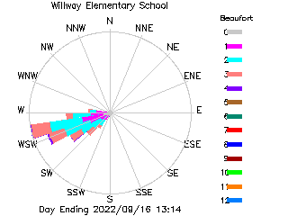 plot of weather data