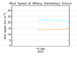 plot of weather data