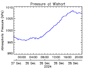 plot of weather data