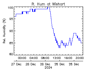 plot of weather data