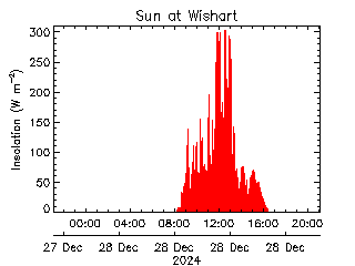 plot of weather data