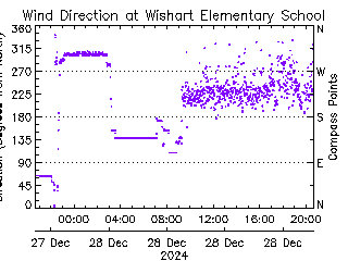 plot of weather data