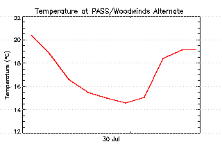 plot of weather data