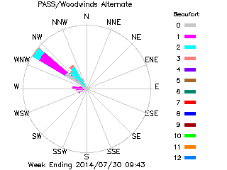 plot of weather data